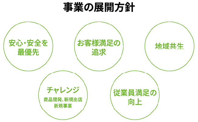 事業の展開方針図